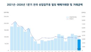 상업빌딩 매매 시장 숨고르기…“2분기 회복 여부 주목”