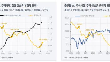 주가 뛰니 출산율도 올랐다?…“증시 랠리, 위험선호 심리·자신감 키워”
