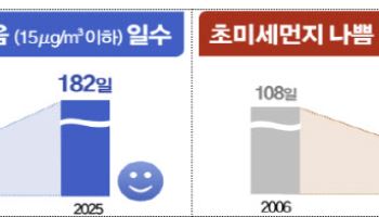 "서울이 맑아졌다"…20년간 초미세먼지 40%↓