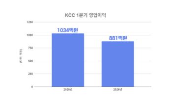 KCC, 1분기 영업익 881억원…전년比 14.8%↓