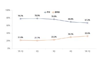 에스엠씨지, 1분기 영업익 35%↑…글로벌 브랜드 매출 비중 확대