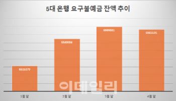 "대기는 끝났다" 요구불예금 석달 만 감소세 전환…역대급 불장에 머니무브 본격화