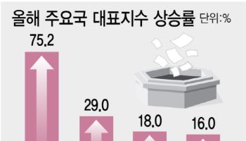 7300 돌파 코스피, 美대표지수도 넘었다…올해만 75% 상승 글로벌 '1등'