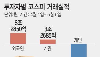 2거래일 6조 순매수…돌아온 외국인