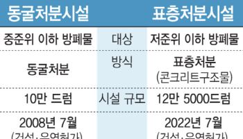 “청색비상 발령”…원전 폐기물 누출 가정 첫 훈련, 표층처분시설 가동 ‘초읽기’  [only 이데일리]