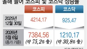 "알테오젠·삼천당이 뿌린 찬물"…7천피 축제에 코스닥은 춥다