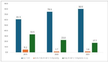 서울 중년 5명 중 1명 미혼…소득 높을수록 삶의 만족도·행복지수↑