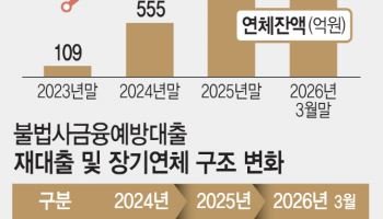 취약계층 위한 소액대출 연체율 40%… “포용금융 확대 한계 드러나”[only이데일리]