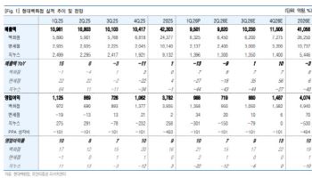 현대백화점, 백화점은 ‘완벽’ 지누스는 ‘부담’-유안타