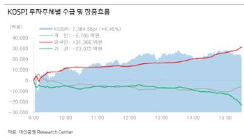 "코스피, 사상 최고치 행진에도 코로나 쇼크 저점보다 싸다"