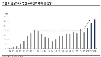 삼성E&A, 창사 이래 최고의 수주 환경…목표가 10%↑-KB