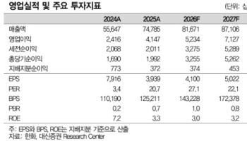 한화, 5년 자본배분 전략 공개…주주환원 가시성 확보-대신