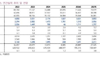 포스코홀딩스, 리튭사업 흑자전환 가시권…목표가 39%↑-키움