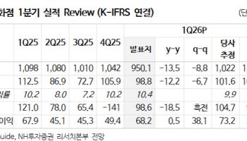 현대백화점, 2분기도 백화점 실적 개선 기대감 커…목표가↑-NH