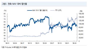 한화, 지주사 할인 줄어드나…목표가 18만원으로 상향-NH