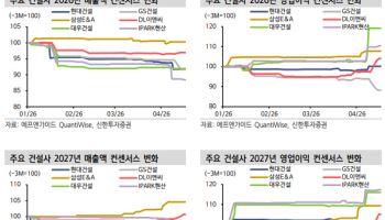 129% 뛴 건설주…“이제는 ‘수주’로 옥석 가릴 때”