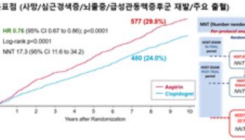 스텐트 시술 후 아스피린 대신 클로피도그렐, 10년 추적 임상서 우월성 입증