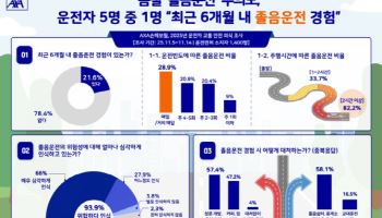 봄철 '졸음운전 주의보'…운전자 5명 중 1명 “최근 6개월 내 경험”