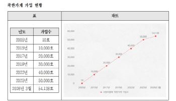 쿠팡이츠서 '착한가게' 찾는다…배달앱 연계 기부 모델 구축