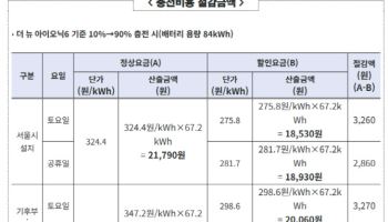 서울시  “주말 낮 전기차 충전하면 최대 15% 절약”