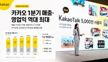 카카오, 역대 최대 1분기 실적…"카톡, 5000만 AI 에이전트 플랫폼"(종합)
