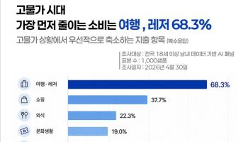 피앰아이, ‘AI 패널 기반 소비 행태 변화 분석’ 발표… 고물가 속 선택적 소비 뚜렷