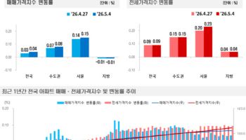 강남 빼고 다 오른 서울 아파트…전세는 6년 5개월래 최고 상승