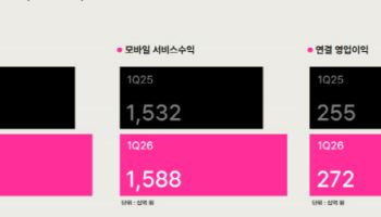 LGU+, 1분기 영업익 2723억…"AI·데이터센터로 2분기 질적 성장 가속"(종합)