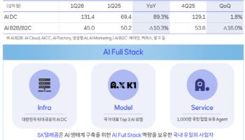 SKT "울산 AIDC 구축 원활...추가 데이터 센터 구축 도모"