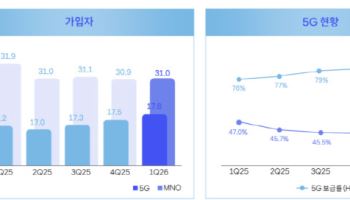 SKT "올 1분기 가입자 21만명 회복...소모적 경쟁 안할 것"