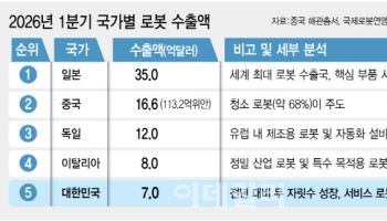 로봇 소비국서 수출국으로…中, 1분기에만 2조원 팔았다