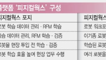 “로봇도 운영체제가 핵심”…LG CNS, ‘피지컬웍스’로 RX 시장 승부수(종합)