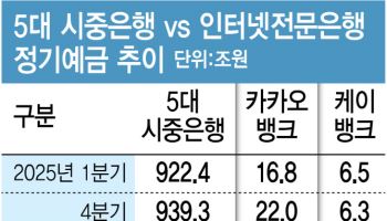 카뱅·케뱅, 증시로 머니무브 역주행…정기예금 2.1조 늘었다