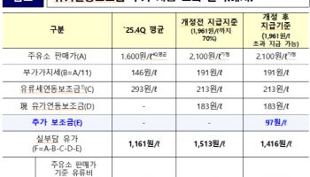 경유, 2000원 넘어도 유가보조금 받는다