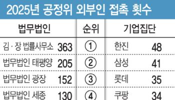 공정위 최다 접촉·최다 재취업 모두 ‘김앤장’…이해충돌 주의보[only 이데일리]