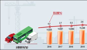 작년 전국서 가장 붐빈 도로는?…수도권 제1순환선 22만대 몰려