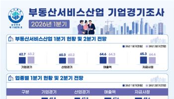 관리·프롭테크 웃고 중개·개발 울고…부동산업계 양극화