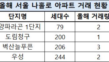5년간 거래 0건, 서울 나홀로 아파트도 팔린다