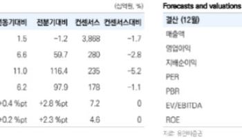 LG유플러스, AIDC 31% 성장에 이익 개선…자사주 추가 매입 기대-유안타
