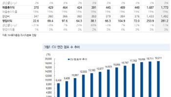 BGF리테일, 편의점도 살아난다…“목표가 17만원으로 상향”-NH