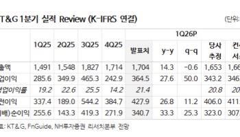 KT&G, 주주환원·해외 실적 모멘텀 기대…목표가↑-NH