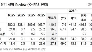 한섬, 2분기도 1분기에 이어 유사한 매출 성장…'매수'-NH