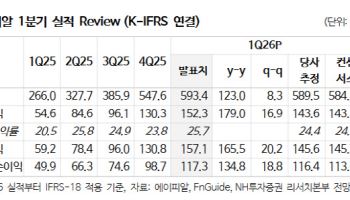 에이피알, 유럽 직매출 1년 내 4000억 돌파할 것...목표가 54만원 ↑-NH