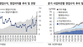 헥토파이낸셜, 매출도 이익도 ‘서프라이즈’…“간편현금결제 고성장”-유진
