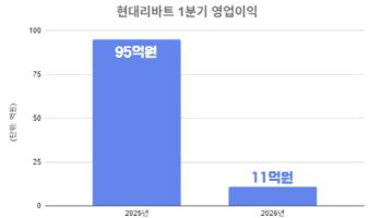 현대리바트, 1분기 영업익 11억원…전년比 88.9%↓