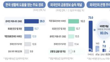 외국인들 “은행보다 친구 믿는다”…신용카드는 여전히 ‘높은 벽’