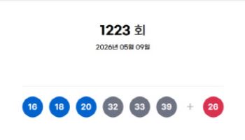 1223회 로또 1등 '16, 18, 20, 32, 33, 39'…보너스 '26'(종합)
