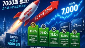 7000피 랠리에 ‘레버리지 펀드’ 날았다…주간 30%대 수익률
