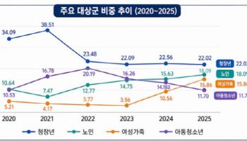 지자체 복지사업, 청년 넘어 노인·가족으로 확대됐다