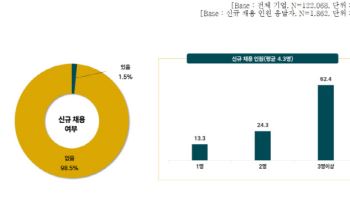 ICT 중소기업 99% “2024년 신규채용 없었다”